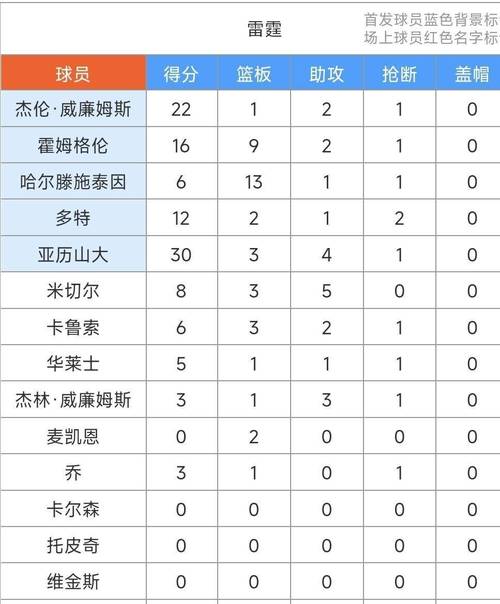 开足马力！雷霆最近16场比赛豪取15胜1负