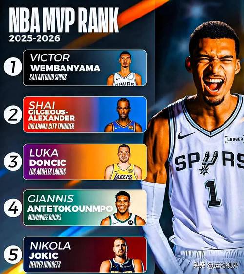 NBAMVP榜：文班亚马仍居首，亚历山大第二，前五名无变化