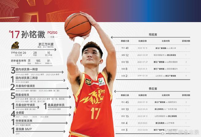 媒体人：广厦缺少孙铭徽&布朗后直接退出争冠行列阵容仍深度不足