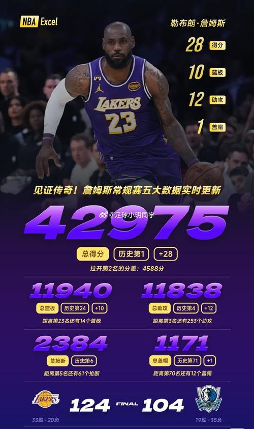 残阵湖人不敌独行侠！詹姆斯空砍，赛后四大坏消息缠身前景堪忧