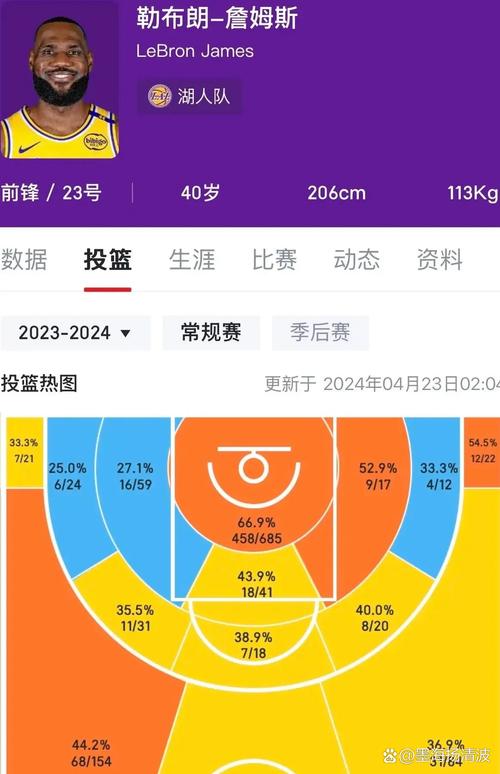 詹姆斯砍生涯第7场30+15助升至NBA历史30+15助场次榜第11位